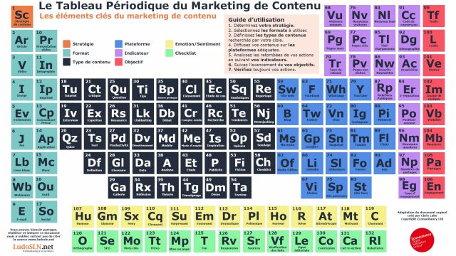 Tableau périodique du content marketing