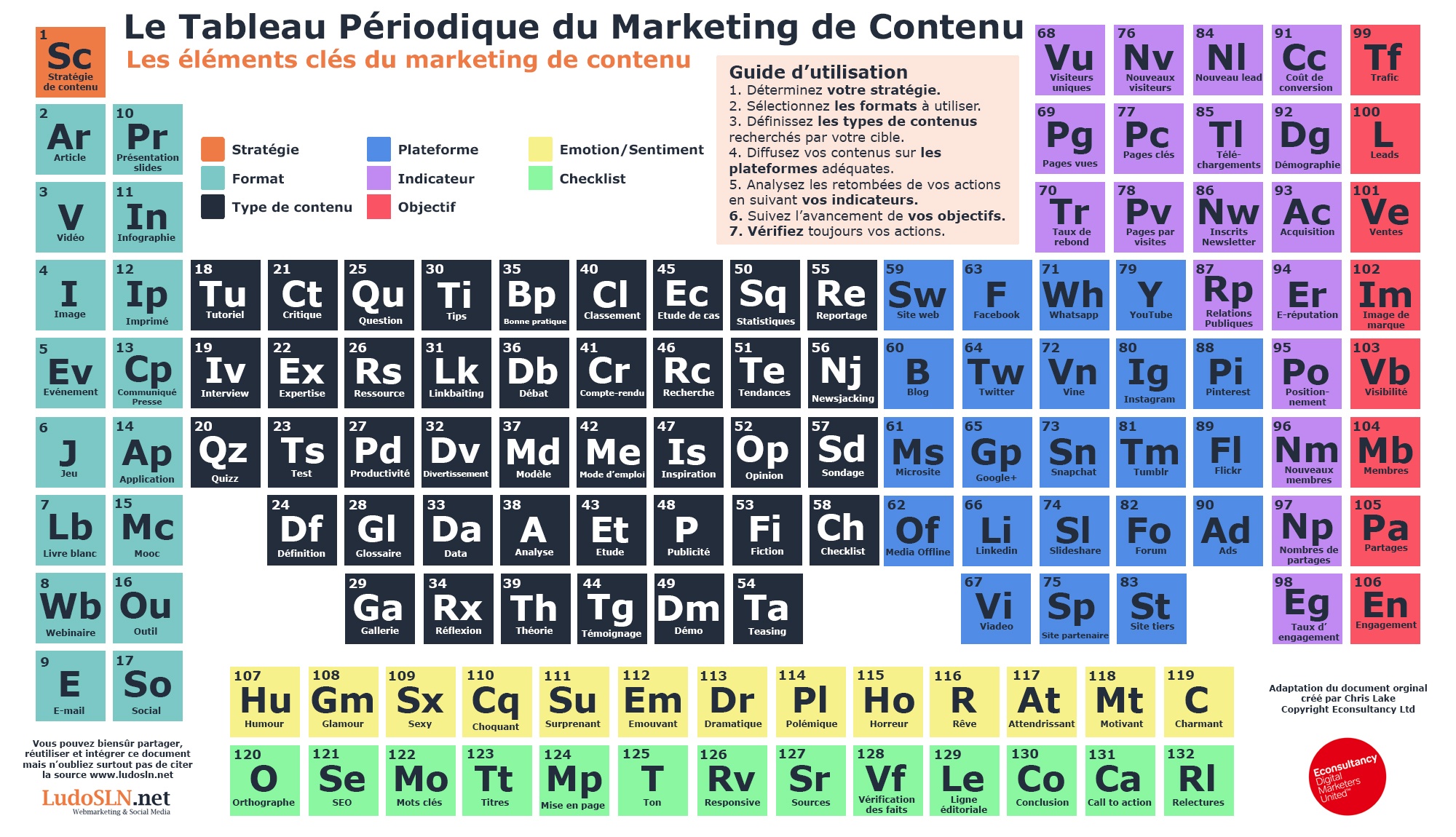 Tableau périodique du content marketing